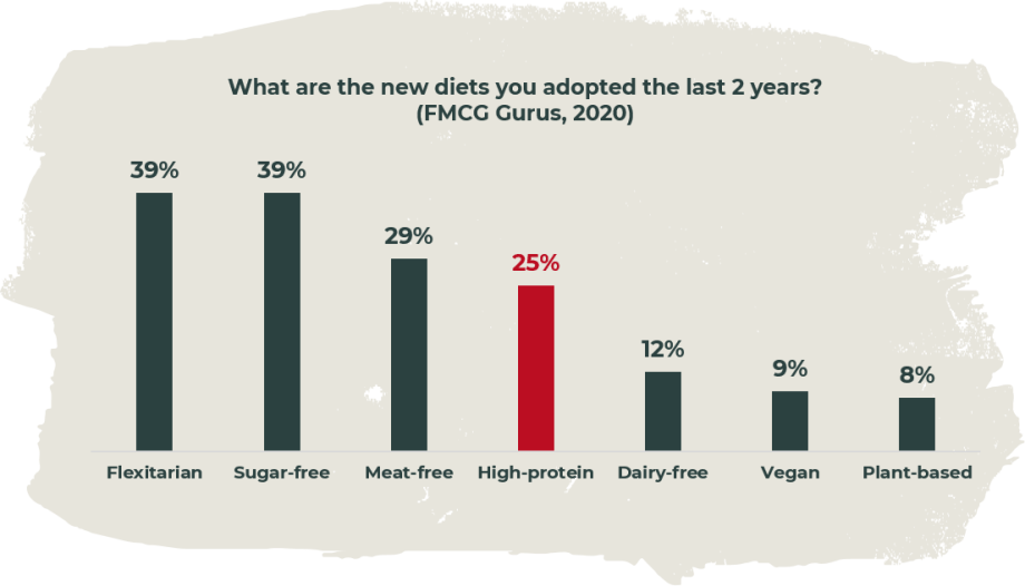 ¼ of global consumers tried a high-protein diet in the last 2 years